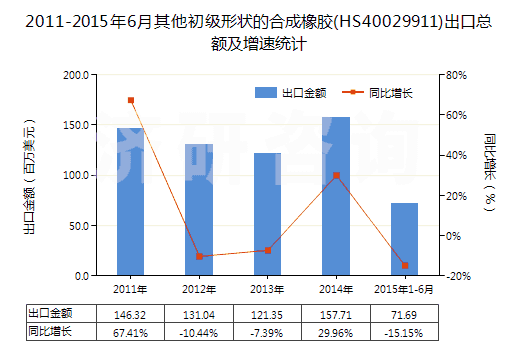 2011-2015年6月其他初級形狀的合成橡膠(HS40029911)出口總額及增速統(tǒng)計